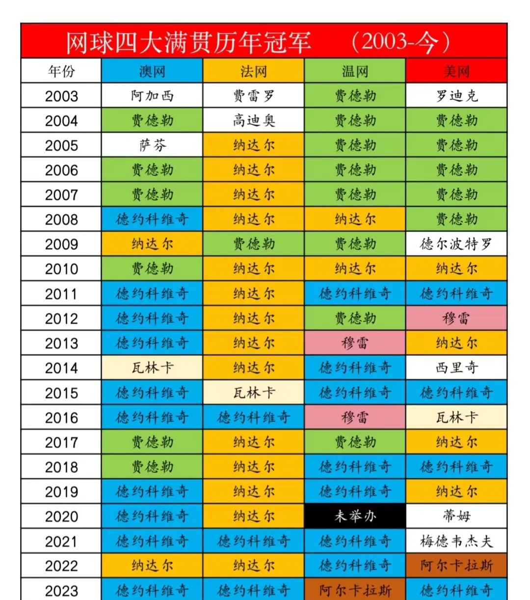 网球四大大满贯，三巨头谁才是goat
