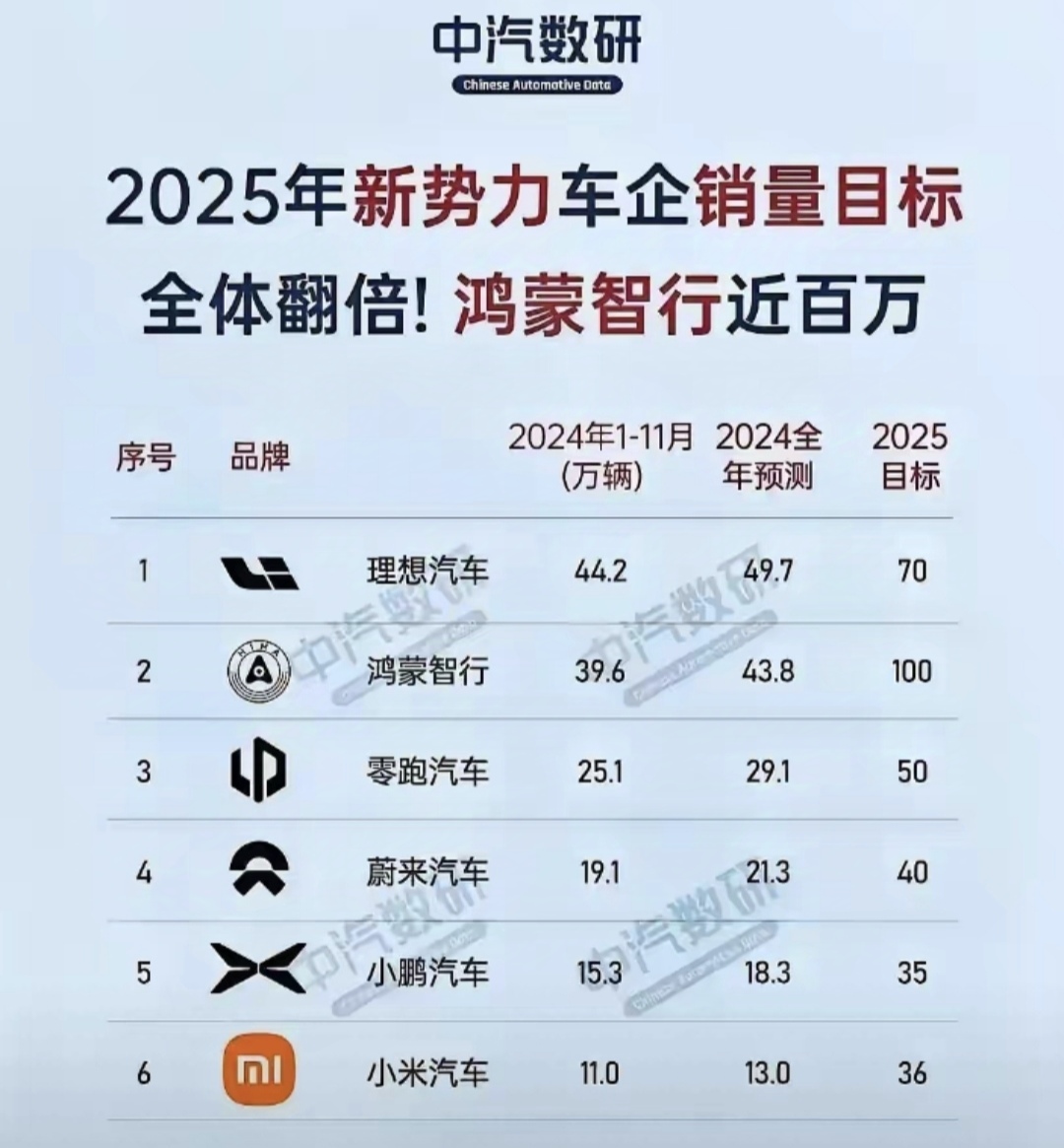 鸿蒙智行，2025年目标销量，100万台