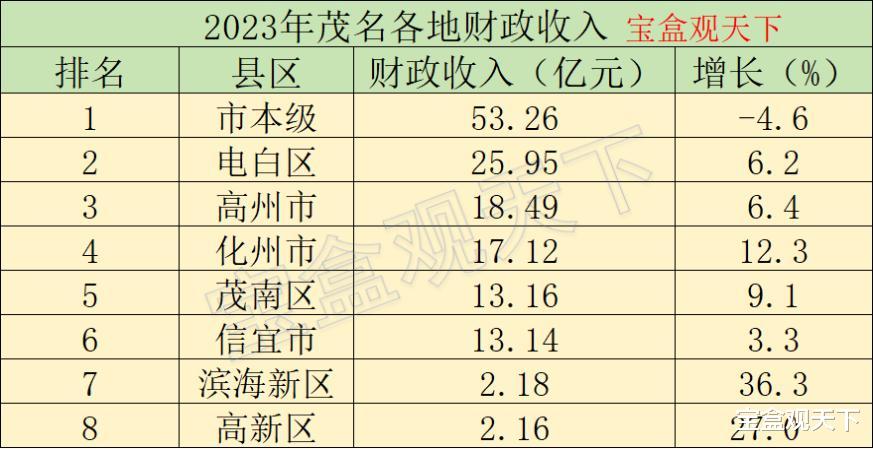 2023年茂名各地财政收入, 电白区稳居各县区之首, 茂南超过信宜