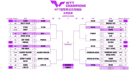 法兰克福16强签位已出，这几个人压力很大：

1、何卓佳，接下来对阵郑怡静，赢了