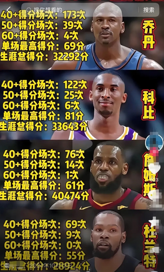 职业生涯单场得分超过40分的场次中，乔丹173次排名第一
科比122次排名第二