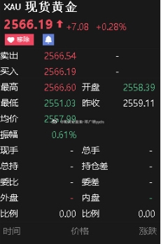 凌晨美联储首次降息50个基点，黄金价格上窜下跳，不过最终还是空头主导，刺破260
