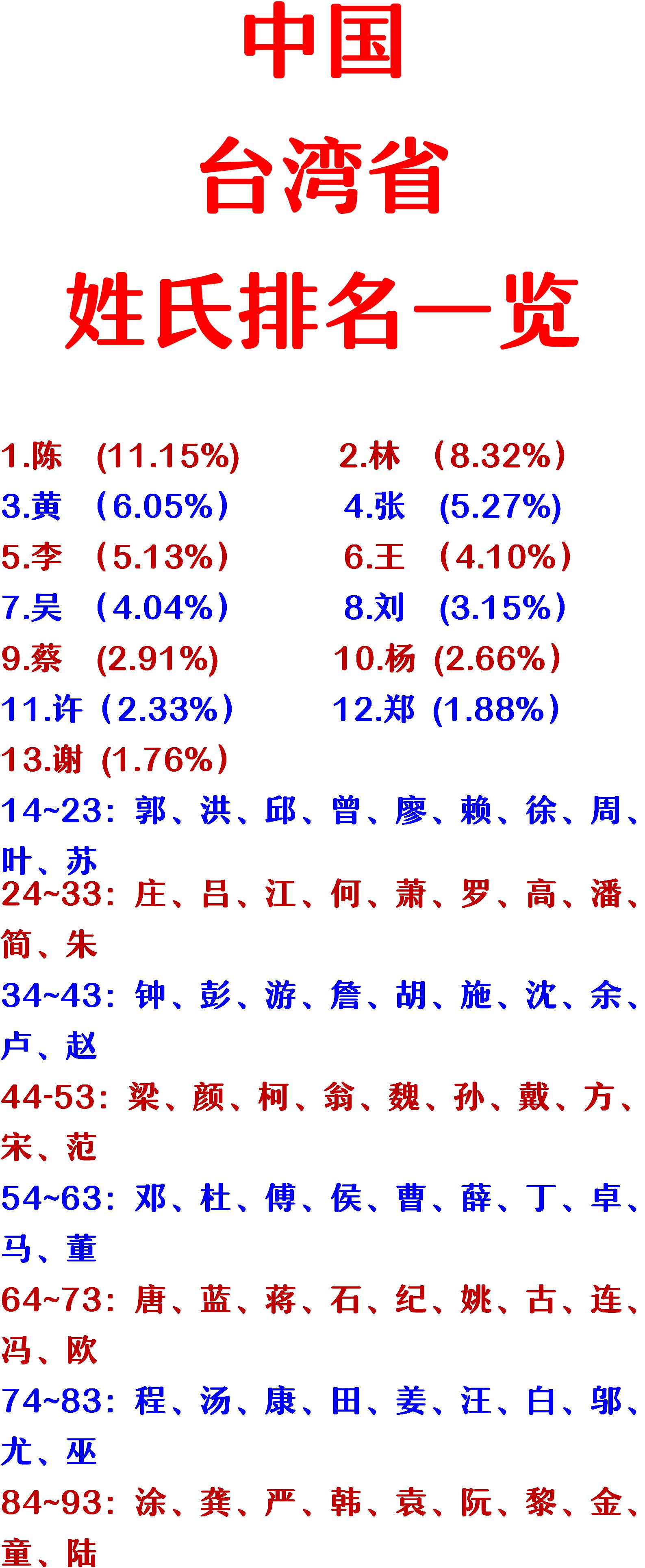 台湾省姓氏排名一览。

台湾人的姓氏其实很好记。只要记住福建人的姓氏就行了。

