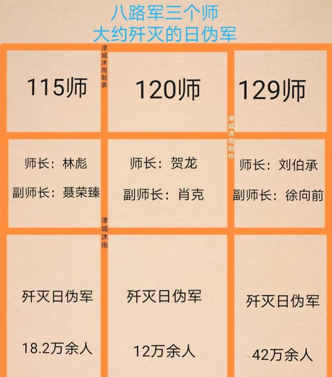抗战期间，八路军三个师共歼敌72万余人。其中115师歼敌18.2万人，120师歼
