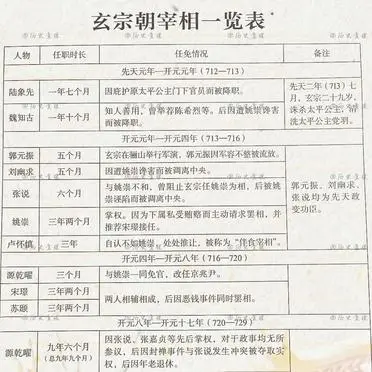 唐玄宗时期宰相一览表。