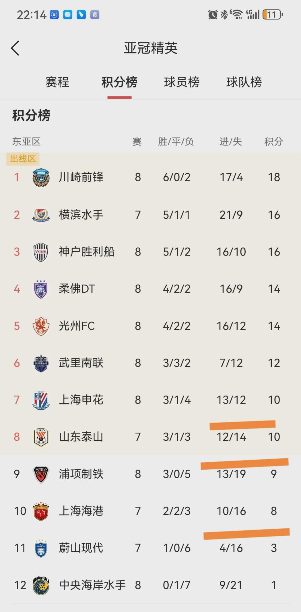 亚冠只剩中超三队算分，必有一支淘汰。
 
在这个万众瞩目的亚冠赛场，中超球队的命