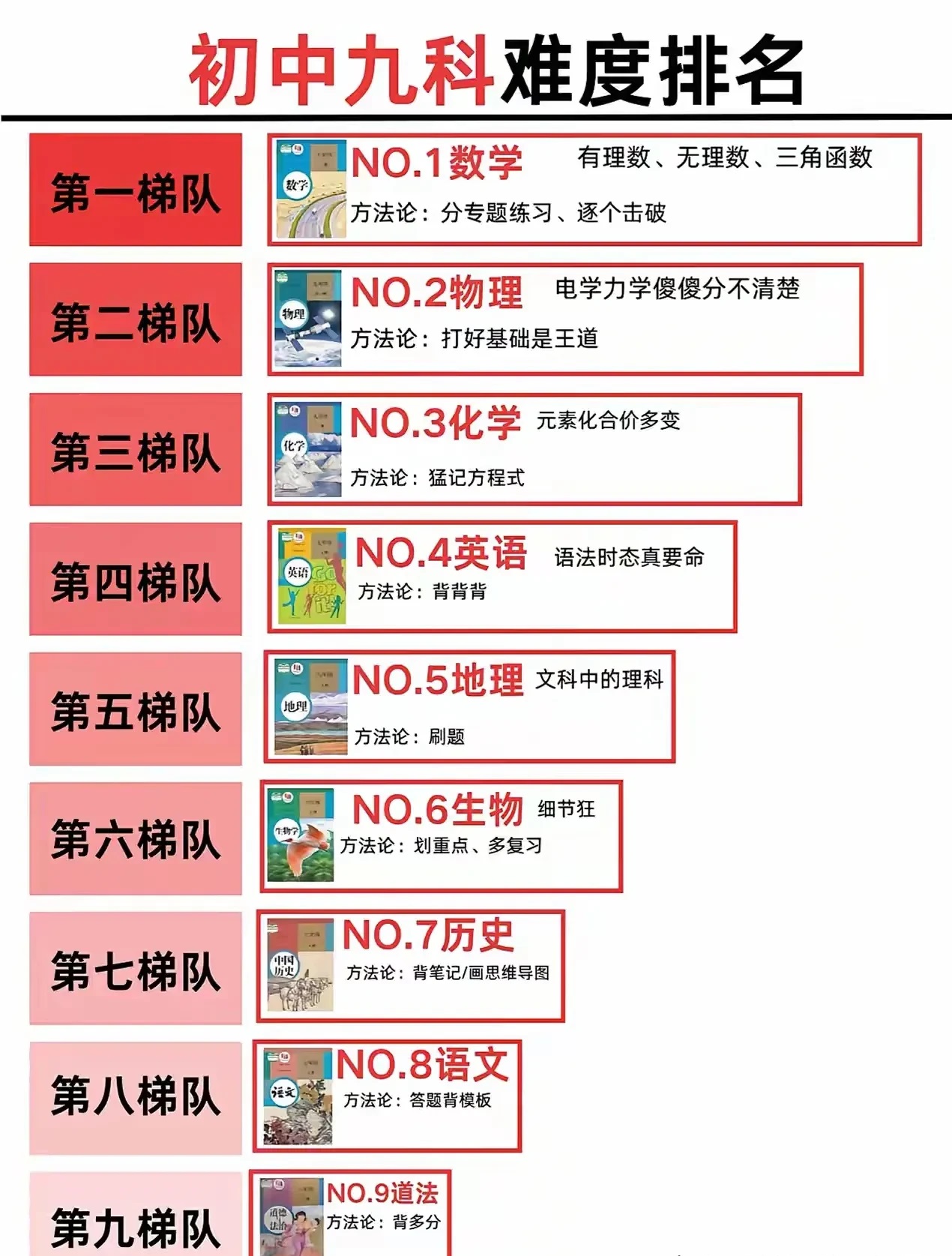 初中九科的难易程度
