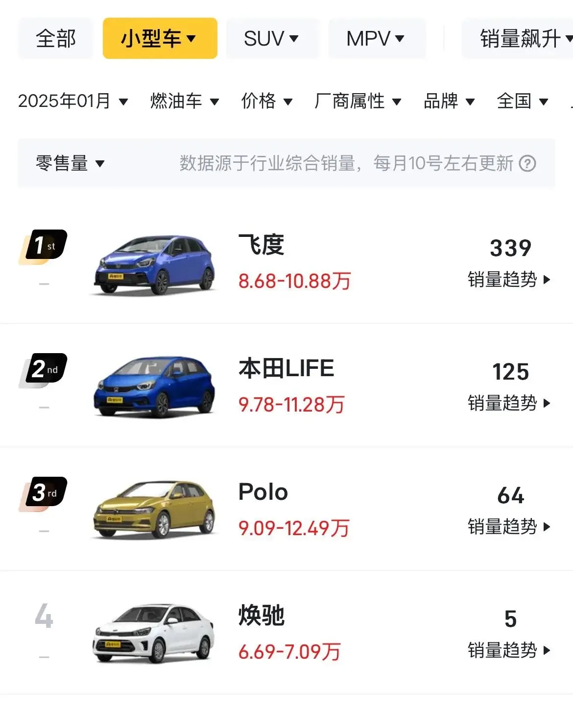 本以为一代神车飞度已经很惨了，没想到还有比飞度更惨的，大众polo月销64台，这