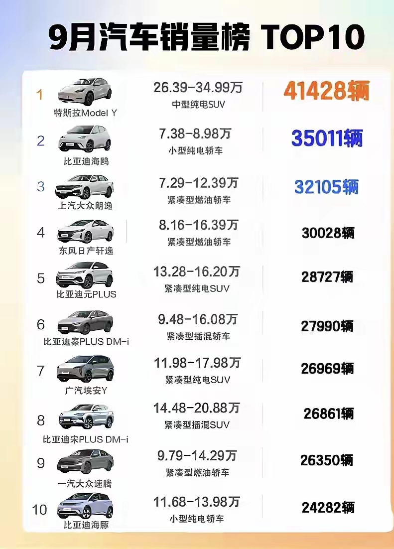 9月汽车销量排行榜TPO10，谁都不服就服特斯拉。
比亚迪真厉害，上榜的十款车，