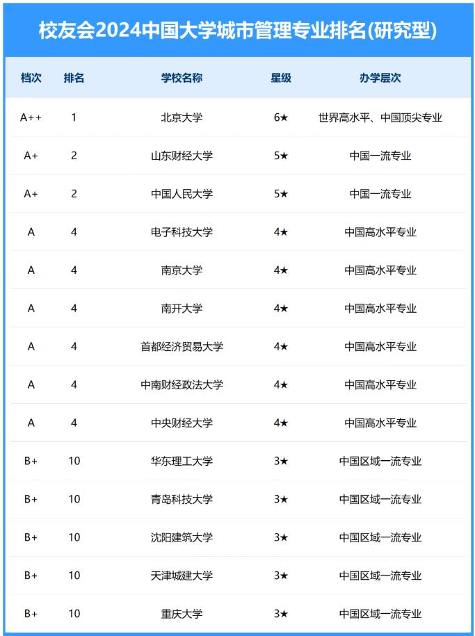 北京大学排名第一，山东财经大学排名第二，中国人民大学与山东财经大学并列第二位。这