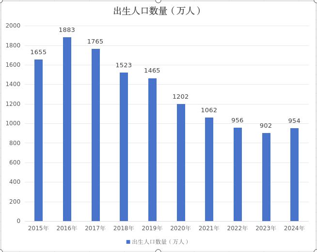 全国出生人口止跌反弹，较上年增加52万人！