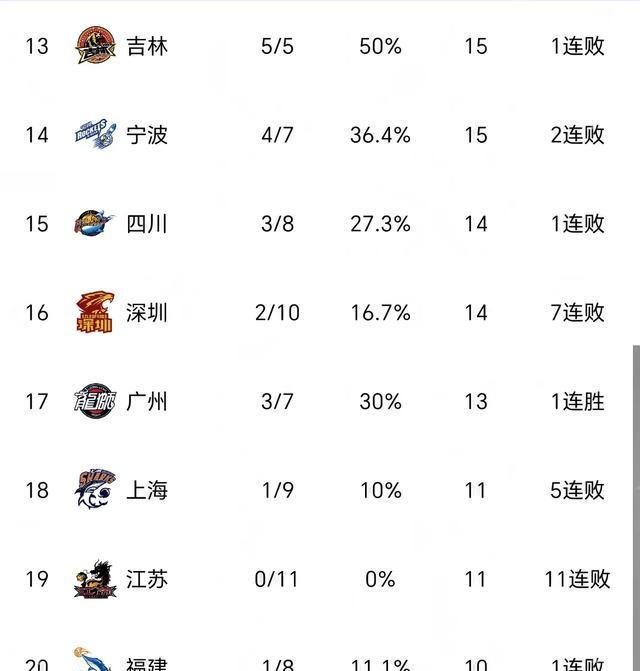 周琦首秀助北京四连胜！CBA排名迎来大洗牌：北京第1辽宁仅第4