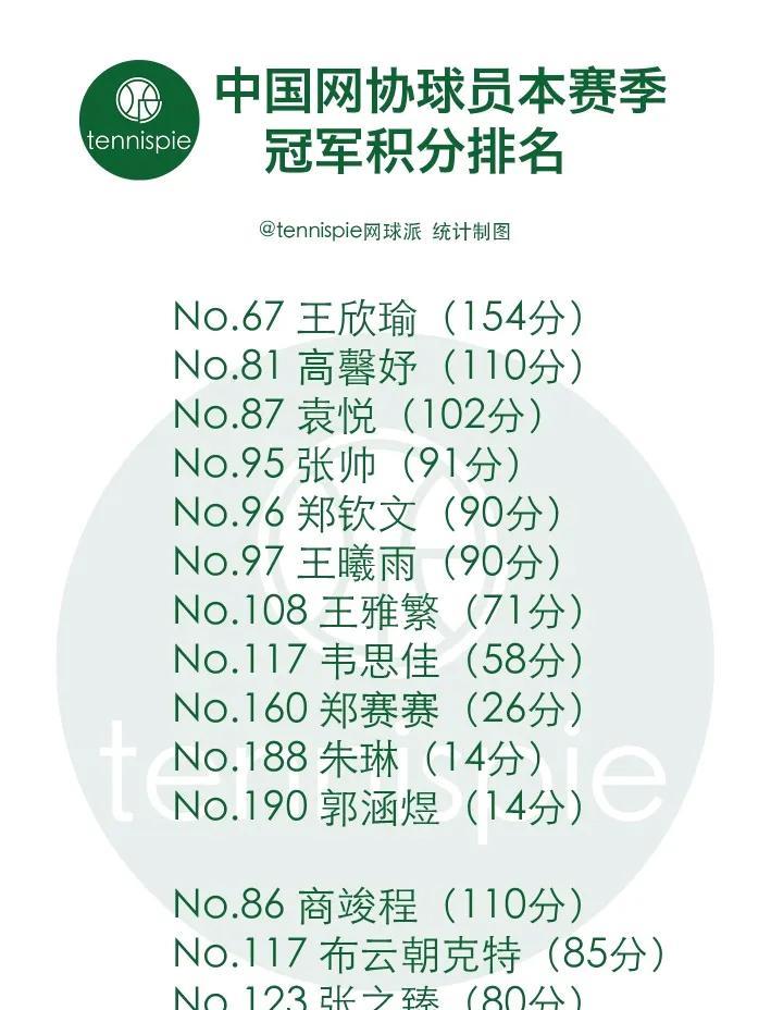 相比去年的辉煌，中国网球运动员今年前两个月略显沉寂，郑钦文更是一落千丈，目前冠军