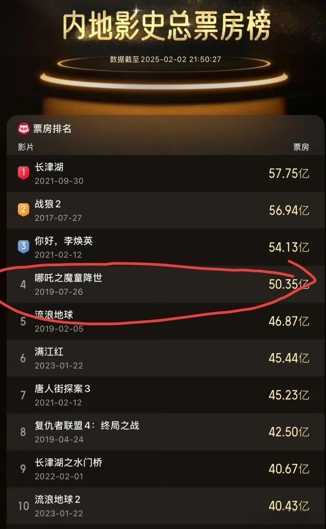 这个春节档最大的赢家是《魔童闹海》，上映5天， 总票房破31.1亿，暂列中国影史