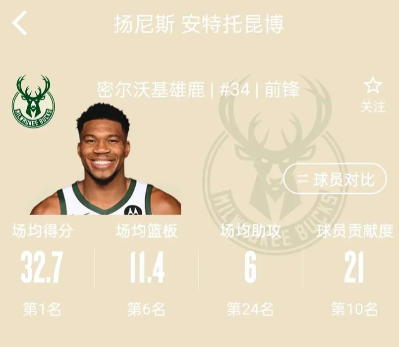 NBA本赛季场均得分前五位，字母哥更渴望拿得分王！
第一位，字母哥，场均32.7