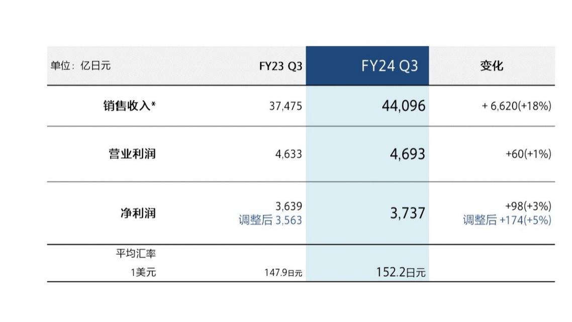 营收增长 18%！解读索尼 2024 财年 Q3 财报各业务板块发展态势有多强！