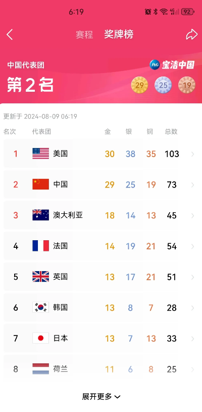 一觉醒来金金牌榜被美国队又超了，有 5 个不得不说！
第一，美国队的田径一旦发力