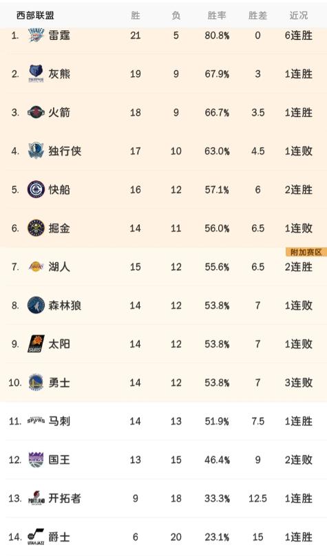 真的是狂野西部，一天下来，西部排名又乱了！是彻底乱了，具体分析如下:

第一个，