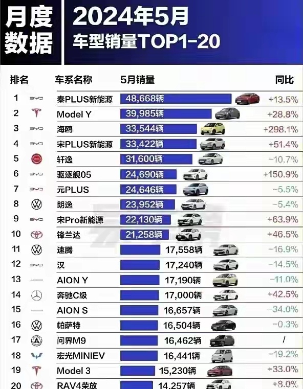 本以为比亚迪价格战打跑的是合资车，没想到自主品牌损失更惨重，看看五月份销量前20