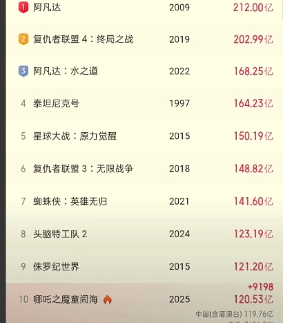 激动的心，颤抖的手。《哪吒2》时实票房120.53亿。进入第十名，离第八名的《头