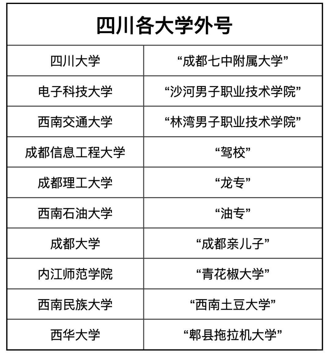 四川各大学“外号”
四川大学“成都七中附属大学”
电子科技大学“沙河男子职业技术