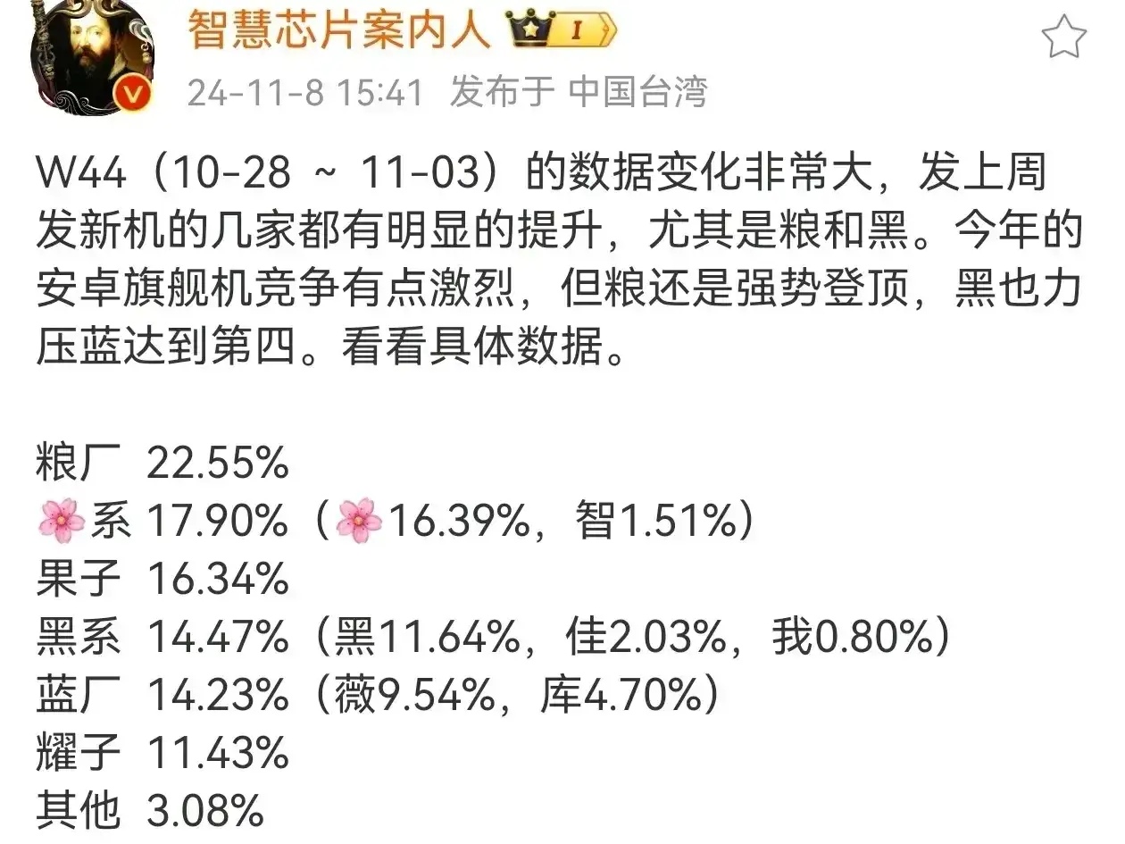 小米15系列高端真要成了？上周销量比较强势，直接超过华为、苹果，来到了周榜第一。