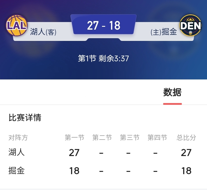 哈哈，湖人一上来就领先掘金9分。
东契奇的得分和助攻，里夫斯的突破造犯规，范德比