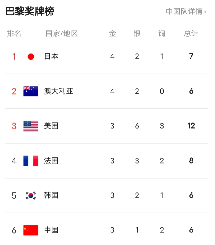 奥运奖牌榜中国跌至第六，美、澳、日排名前三，连韩国都力压我们。

前几届奥运会上