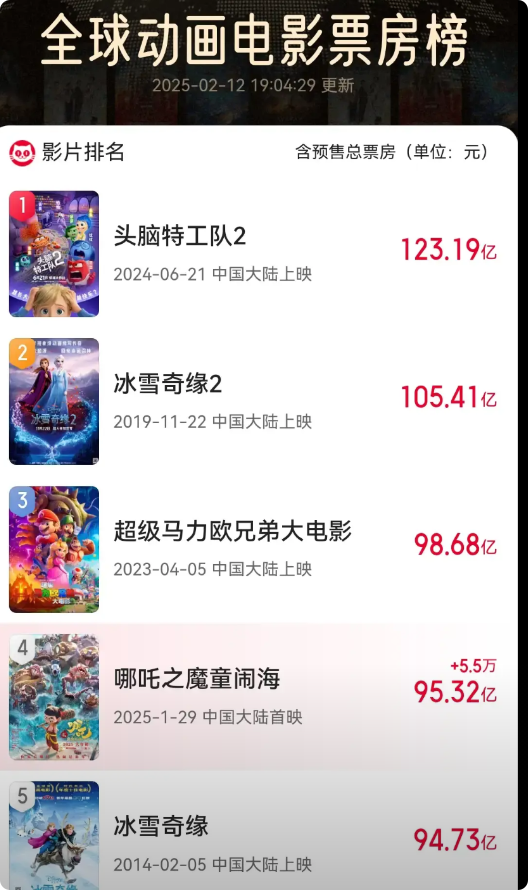 哪吒2要登顶全球动漫票房排行？韩国网友狂嘲“中国做梦”！

近日，中国网友预测《