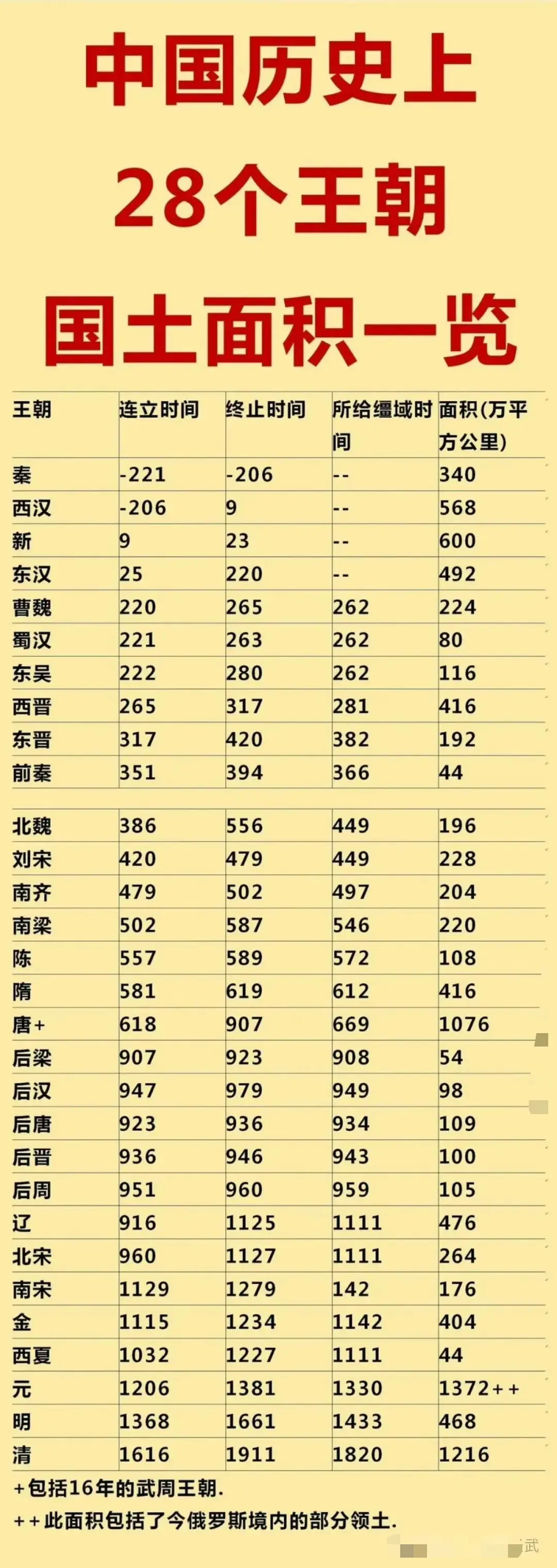 中国历史上28个王朝国土面积一张图