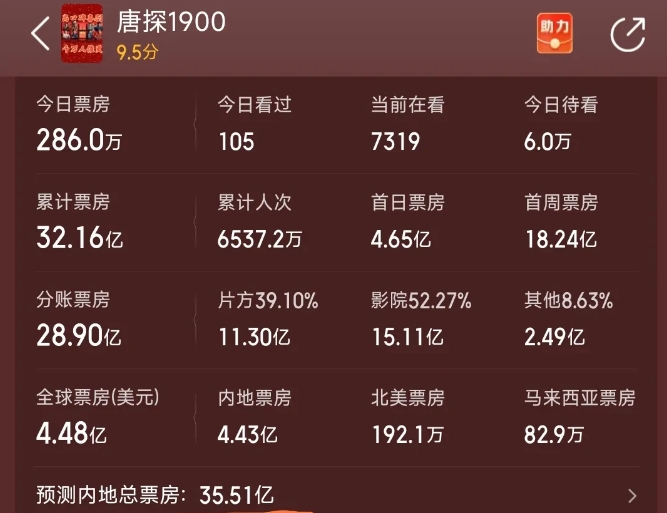 截止目前，《唐探1900》已经取得了32.16亿票房，预估总票房超过了35亿。