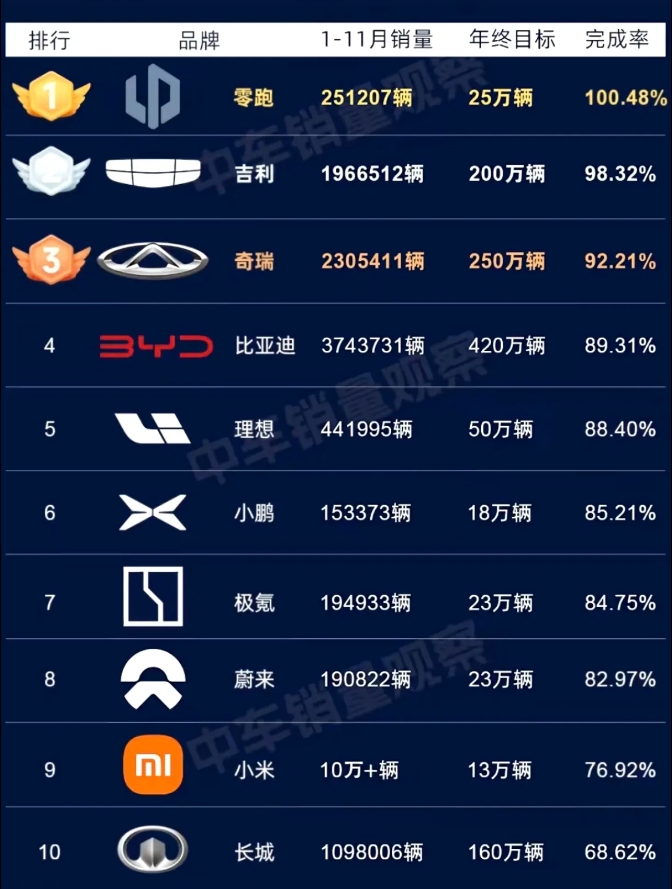 零跑汽车年终目标为25万辆，目前已卖出25万辆。
吉利汽车年终目标200万辆，目