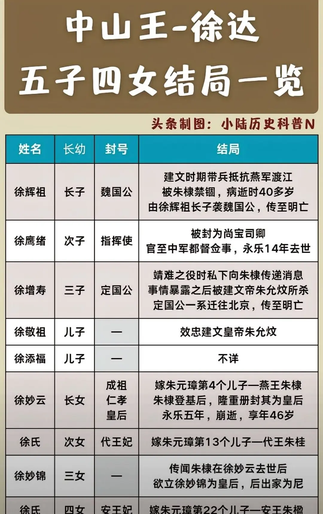 徐达长子徐辉祖，效忠朱允炆，被朱棣囚禁；
徐达三子徐增寿，效忠朱棣，被朱允炆诛杀