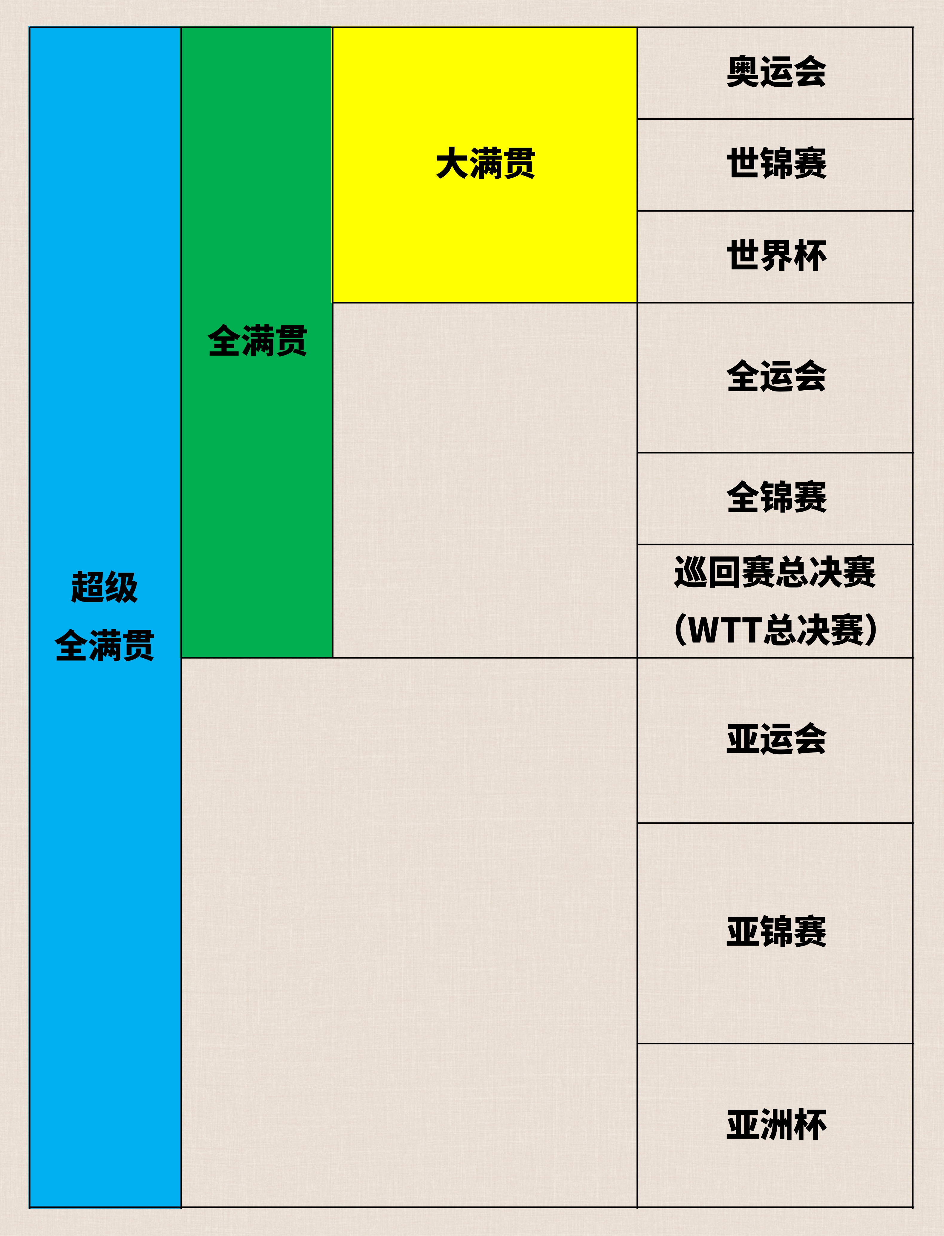 乒乓球的大满贯、全满贯、超级全满贯指的是哪些赛事？#乒乓球 #樊振东 #马龙