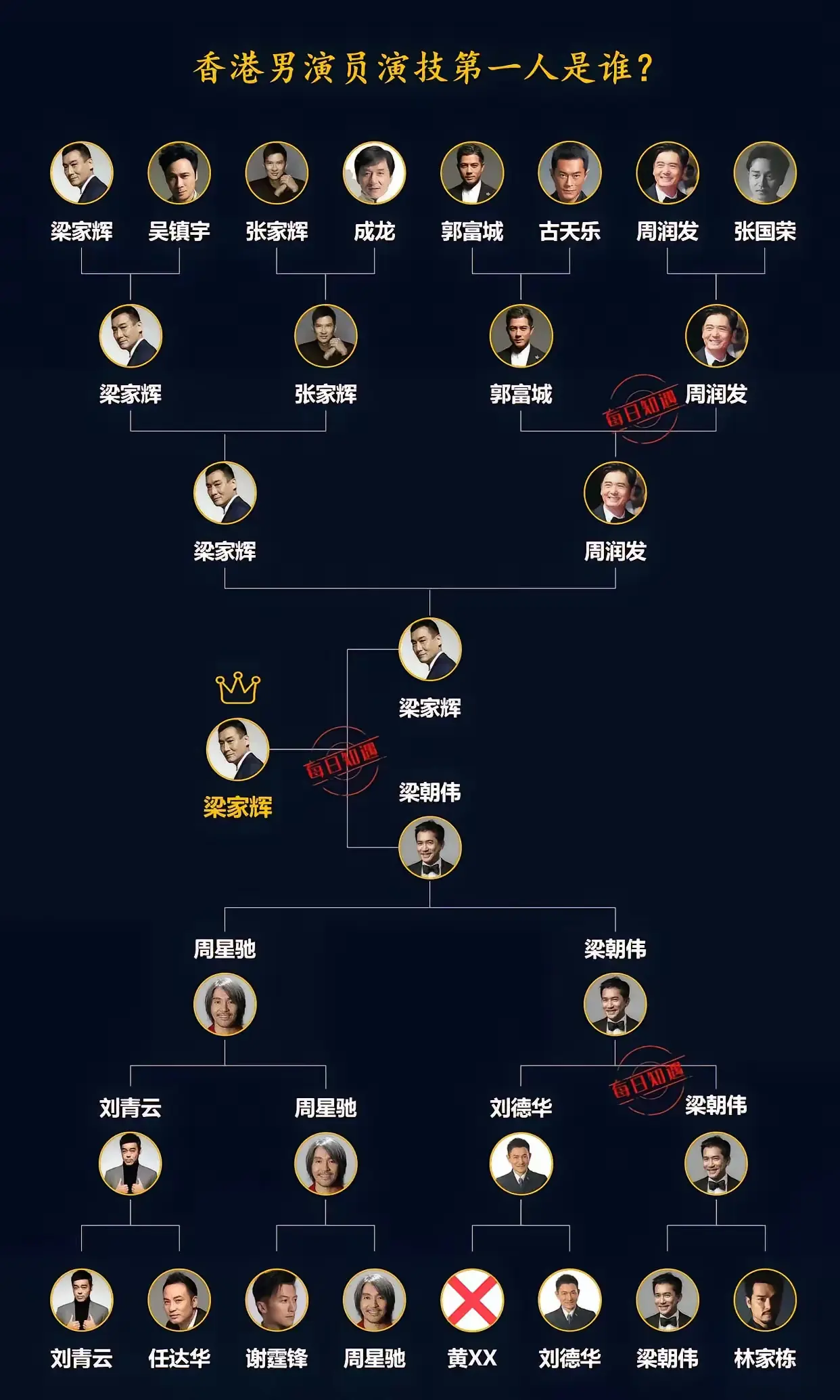 香港男演员演技第一是谁？