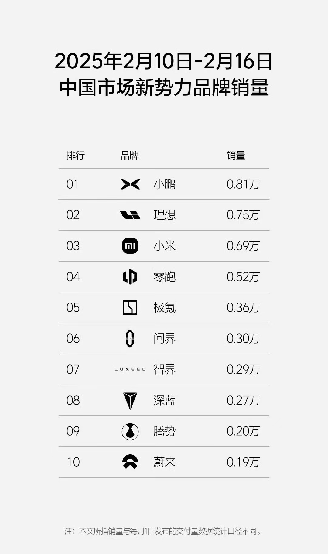 【2025 年第 7 周国内新势力品牌销量： 小理稳居前两名】