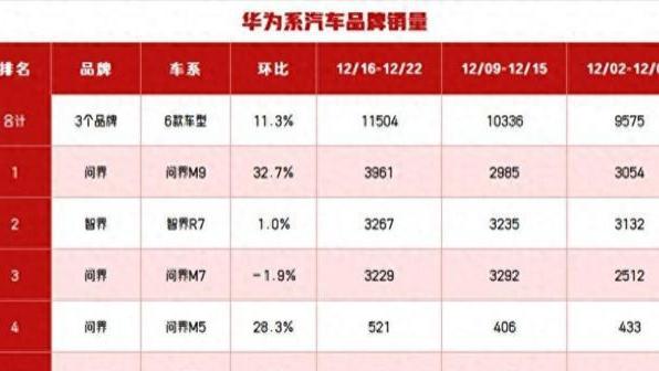 华为“三界”周销5804辆，问界M9、智界R7销量同时超理想L6