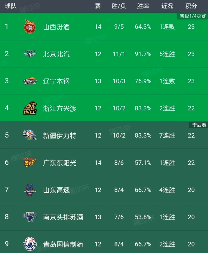 懂球帝对篮球一窍不通