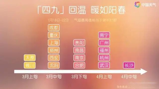 俗话说“三九四九冰上走”，为何感觉更暖和了？以后每年的冬天，还能看到雪吗？

按