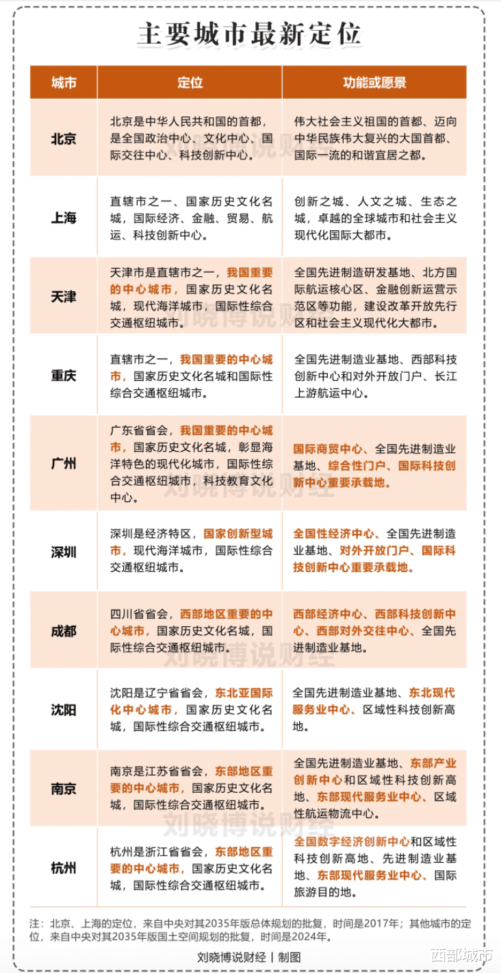 最新批复！国家中心城市，不香了？