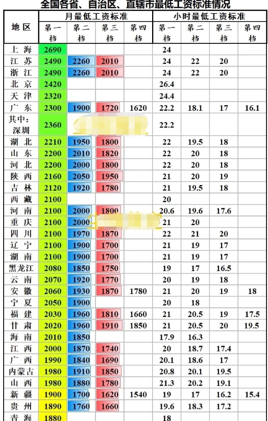 全国各省最低工资标准对比，上海2690元最高，新疆1540元最低：
1、大部分省
