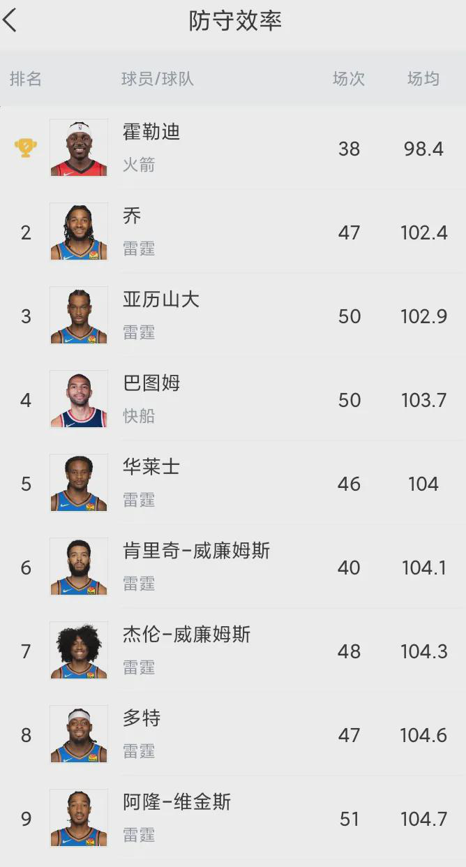  
 
个人防守效率前十榜单出炉！雷霆成最大赢家，前十占七席。邓恩以104.8位