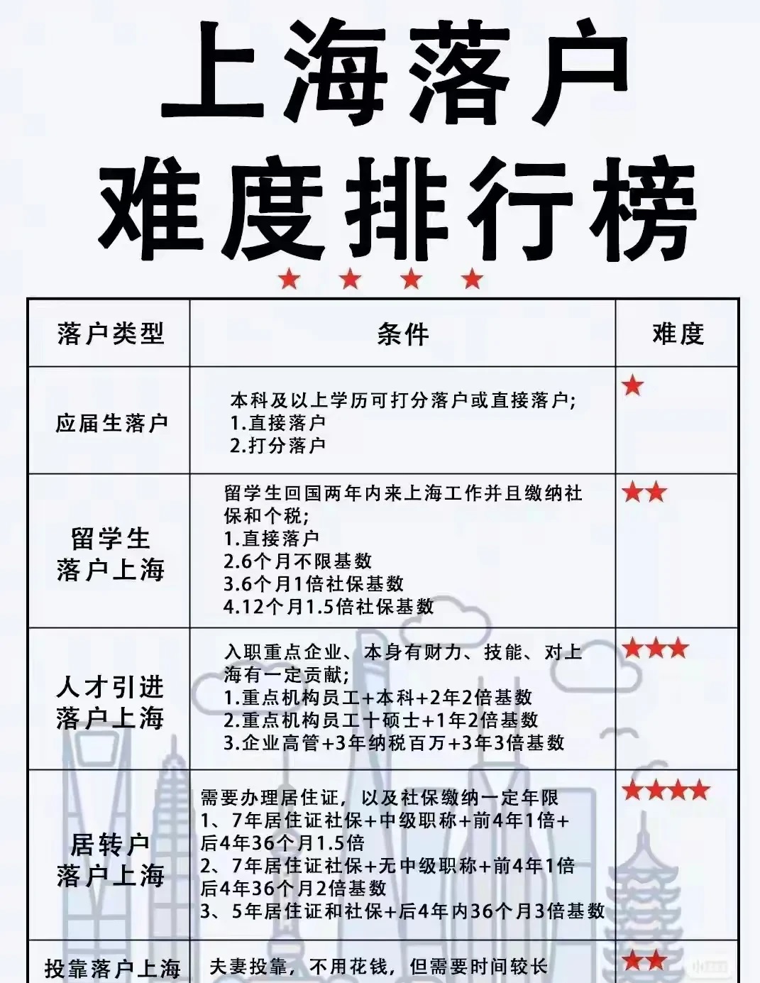 上海落户难易程度排名

