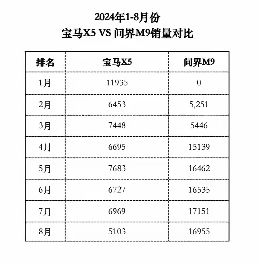 问界M9教宝马X5做人。
2024年最惨的豪华车，不是宝马5系，而是宝马X5，因