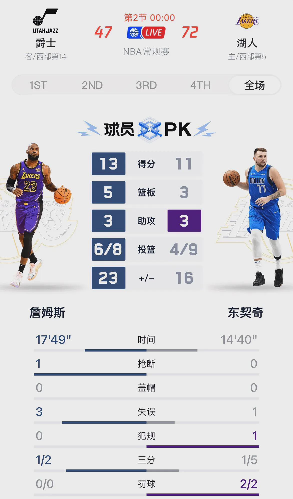  
 
上半场比分定格在72比47，湖人足足领先了25分！这支队伍终于展现出争冠
