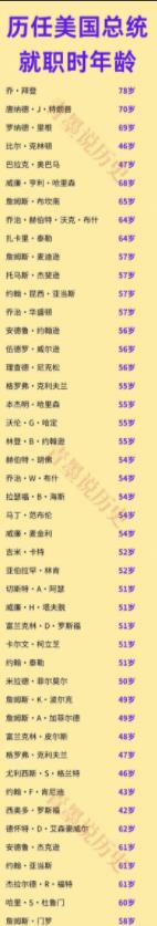 奥巴马：47岁当上美国总统；
罗斯福：51岁当上美国总统；
特朗普：70岁当上美