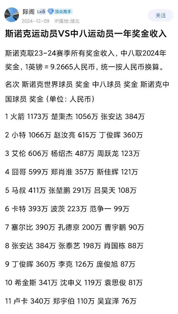 难怪曹宇鹏要放弃斯诺克转打中八，马叔宾叔等斯诺克选手也要来打中八。打中八不用背井
