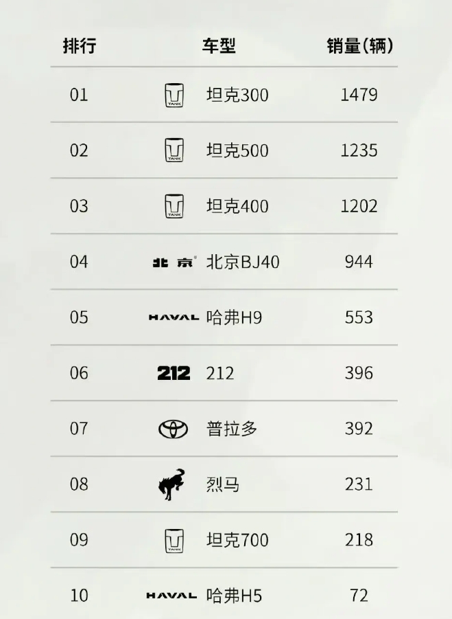 
长城汽车或许找到自己的道路了。
看看上周的硬派越野SUV排行榜，几乎是长城汽车