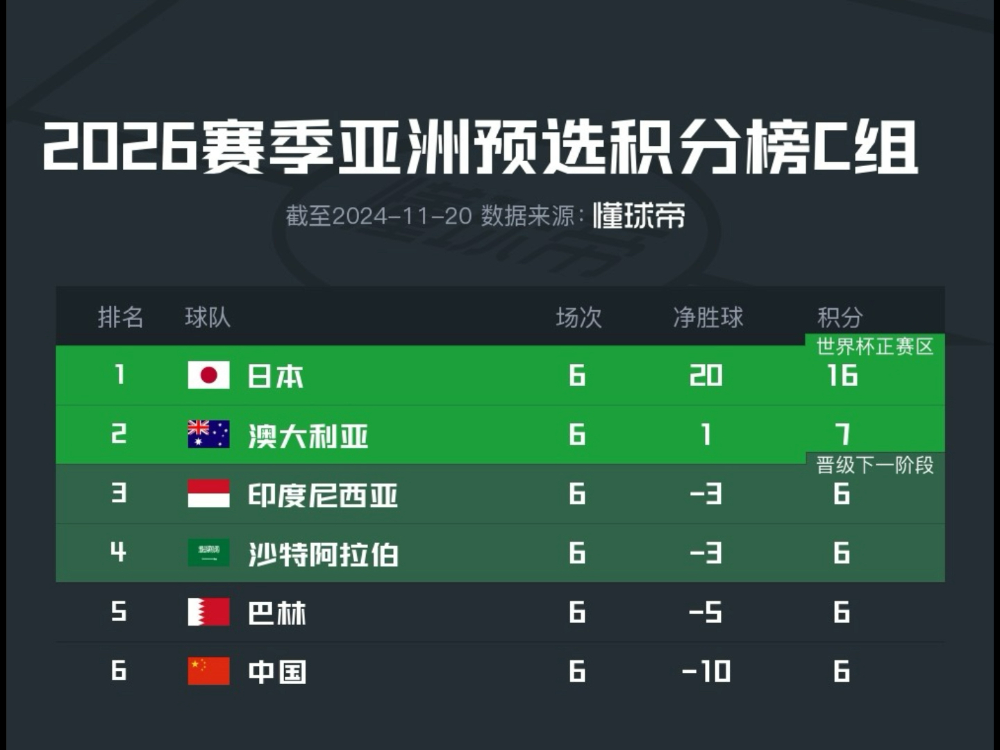 国足虽小组垫底，但距第二仅差 1 分！