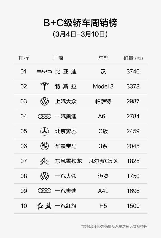 B+C级轿车周销榜（3月4日-3月10日），比亚迪汉销量登顶，荣耀版的诱惑力确实